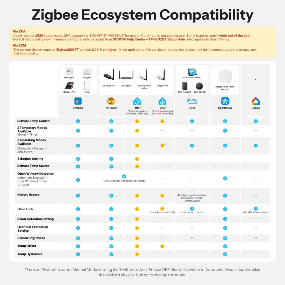 Kompatibilita s Zigbee bránami a platformami