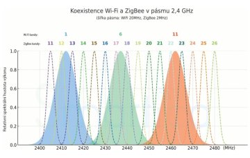Jak předejít konfliktům mezi Zigbee a Wi-Fi