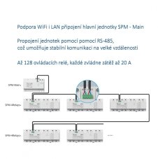 Sonoff SPM - 4Relay