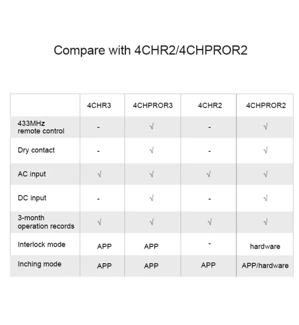 Sonoff 4CH PRO R3