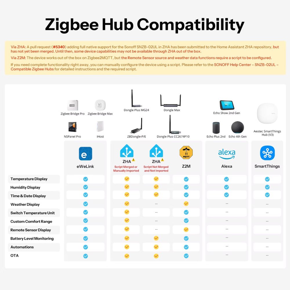 Kompatibilita s Zigbee bránami a platformami