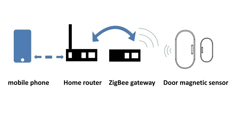 ZigBee senzor otevření oken a dveří