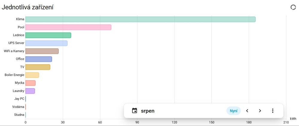 Spotřeba jednotlivých zařízení za srpen v kWh