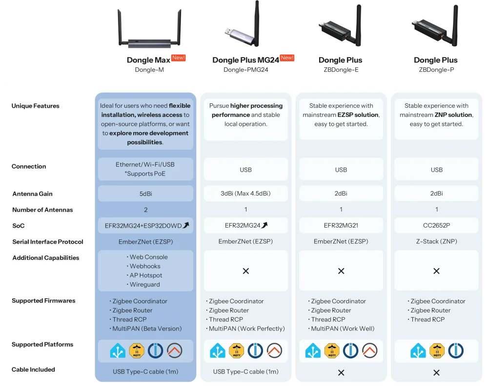 Srovnání Dongle Max s ostatními ZigBee dongly