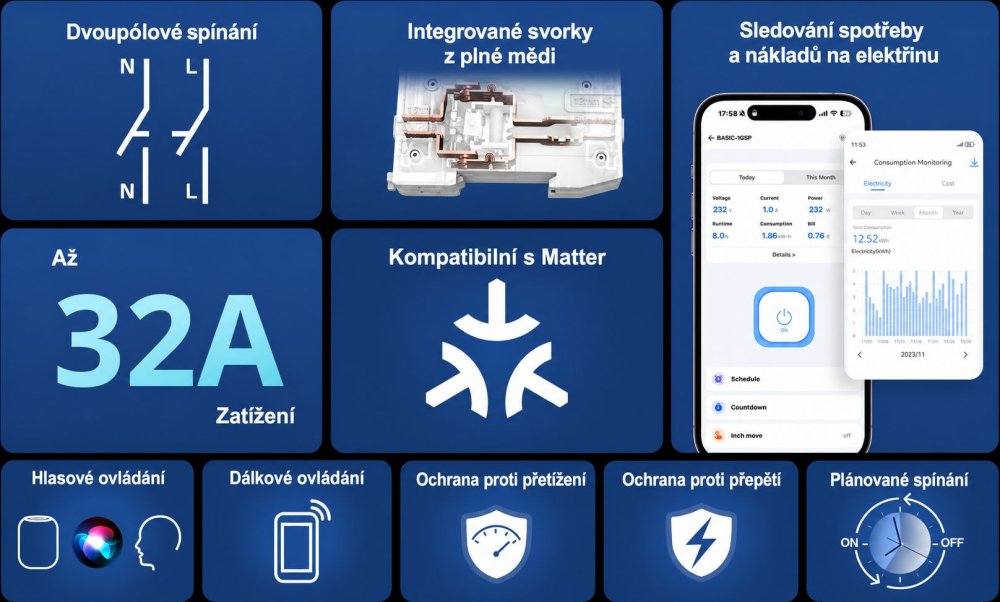 Přehled funkcí SONOFF BASIC-1GSP: dvoupólové spínání, měděné svorky, sledování spotřeby, 32 A, Matter