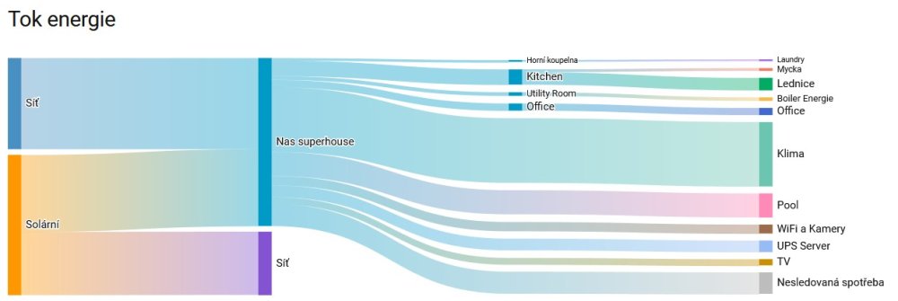 Tok energie v Home Assistantu: síť a solární výroba rozdělená mezi jednotlivá zařízení