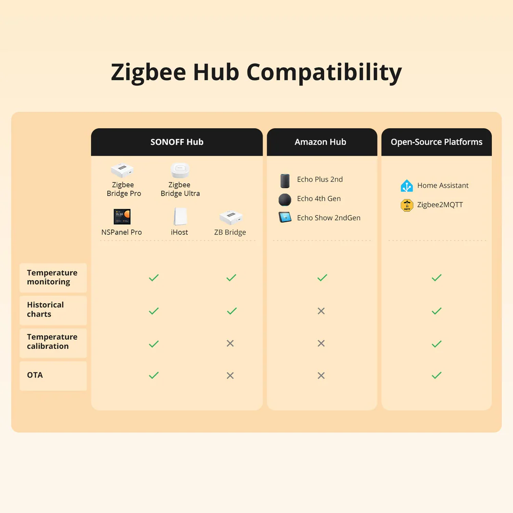 Zigbee kompatibilita SNZB-02LD