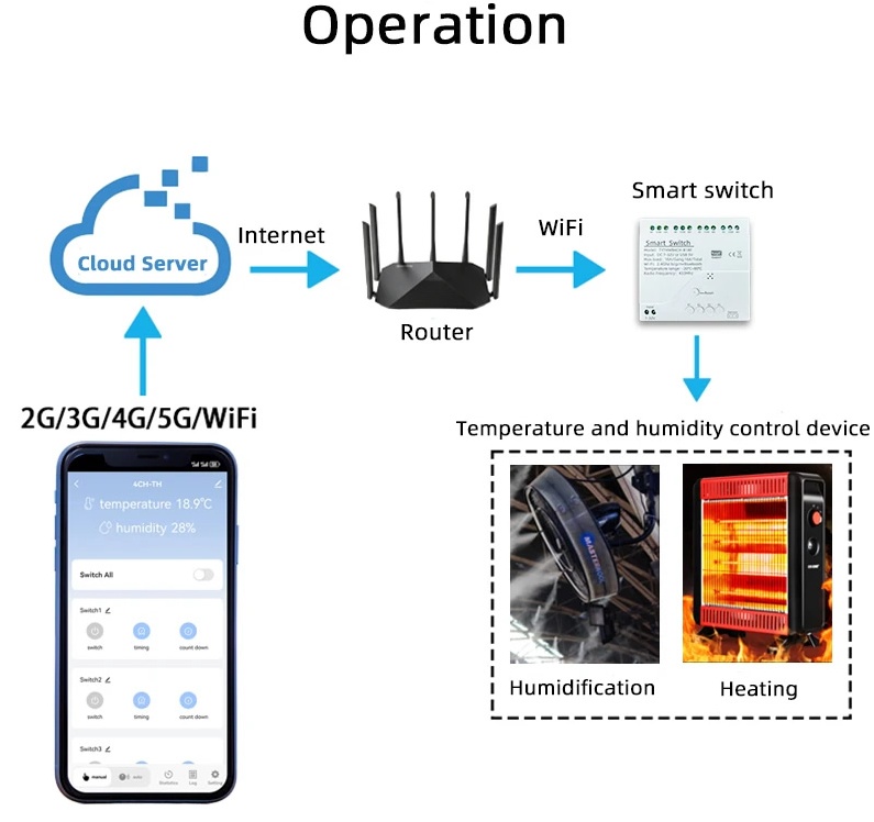 Ovládání přes mobil a cloud